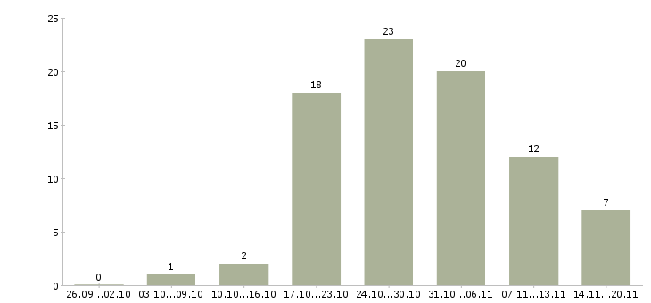 Работа старший техник Санкт-петербург - Число вакансий Санкт-петербург по специальности старший техник за 2 месяца