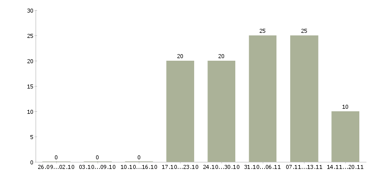 Работа кассир оператор Северная осетия - Число вакансий Северная осетия по специальности кассир оператор за 2 месяца