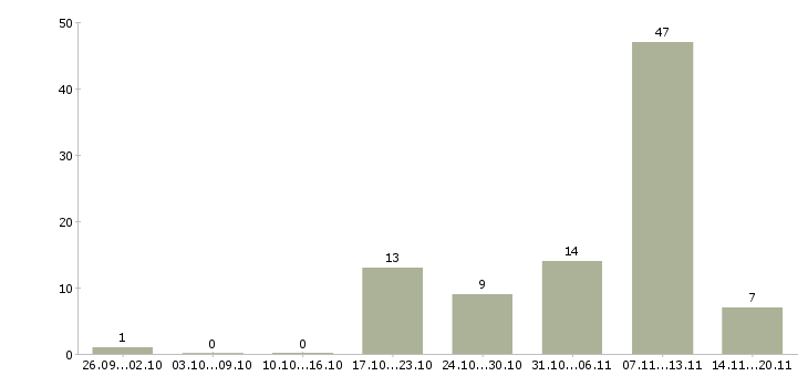 Работа слесарь вахта Татарстан - Число вакансий Татарстан по специальности слесарь вахта за 2 месяца
