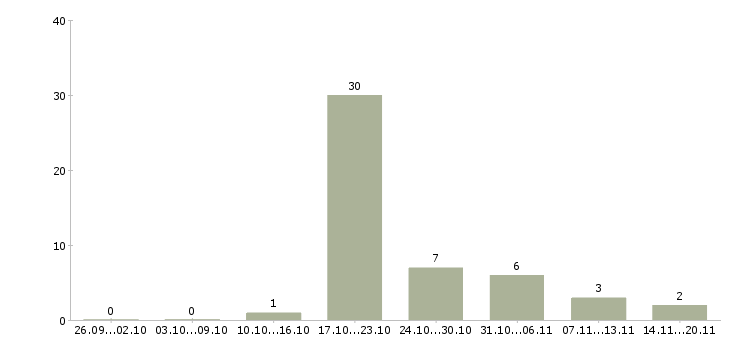 Работа оператор компьютера Удмуртия - Число вакансий Удмуртия по специальности оператор компьютера за 2 месяца