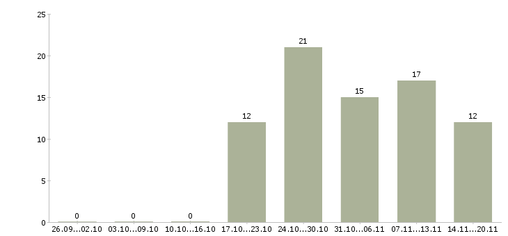 Работа продавец на кассу Удмуртия - Число вакансий Удмуртия по специальности продавец на кассу за 2 месяца