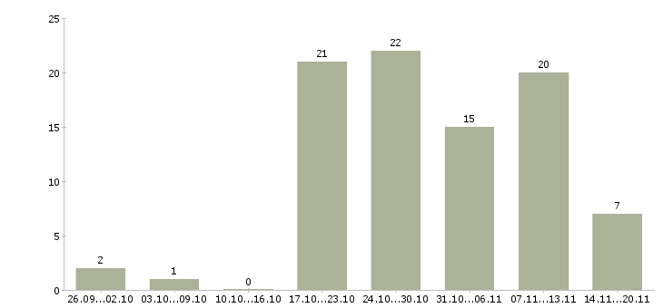 Работа менеджер интернет работа Улан-удэ - Число вакансий Улан-удэ по специальности менеджер интернет работа за 2 месяца