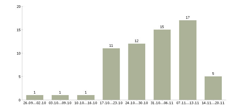 Работа менеджер заказа Чувашия - Число вакансий Чувашия по специальности менеджер заказа за 2 месяца