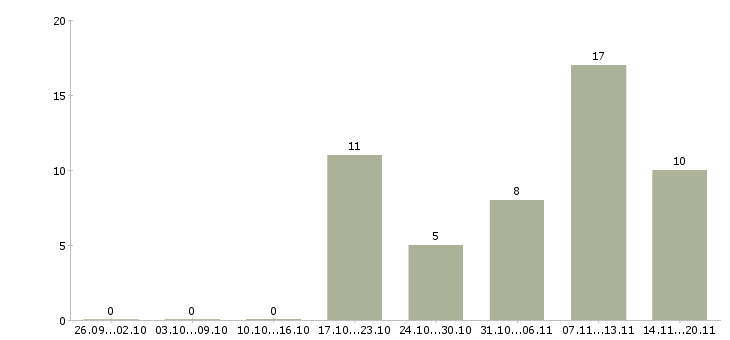 Работа продавец одежда в Архангельске - Число вакансий в Архангельске по специальности продавец одежда за 2 месяца