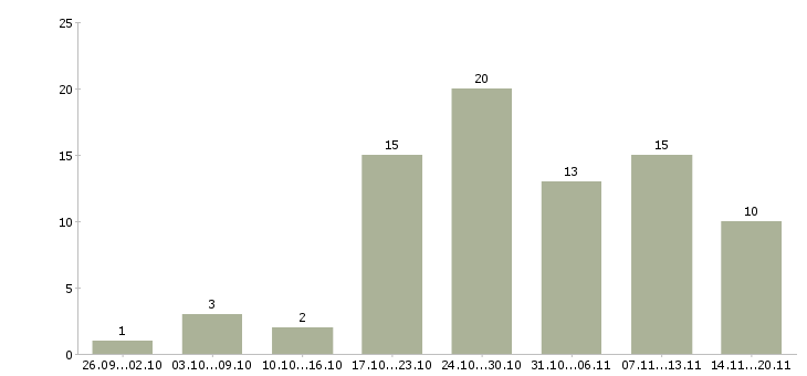 Работа специалисты требуются в Архангельске - Число вакансий в Архангельске по специальности специалисты требуются за 2 месяца