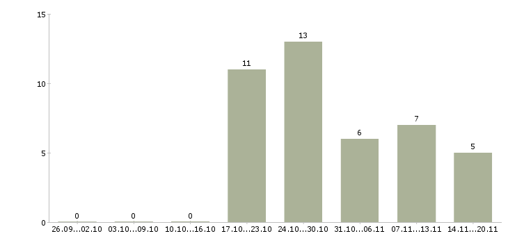 Работа по интересу в Астрахани - Число вакансий в Астрахани по специальности по интересу за 2 месяца