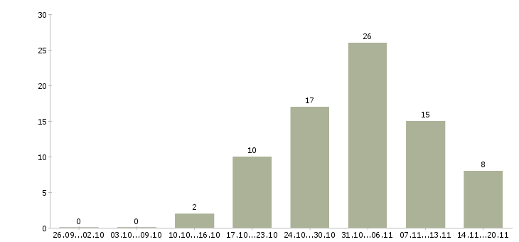 Работа продавец выкладки товаров в Балашихе - Число вакансий в Балашихе по специальности продавец выкладки товаров за 2 месяца