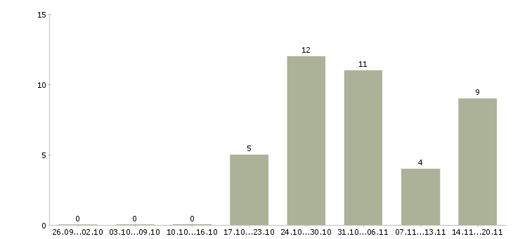 Работа грузчик в ночную смену в Брянске - Число вакансий в Брянске по специальности грузчик в ночную смену за 2 месяца