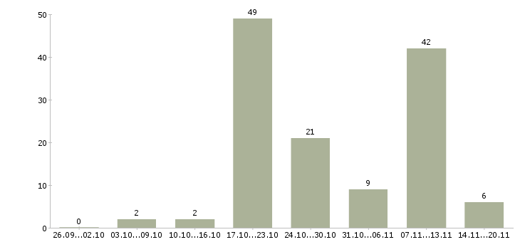 Работа менеджер по привлечению в Брянске - Число вакансий в Брянске по специальности менеджер по привлечению за 2 месяца