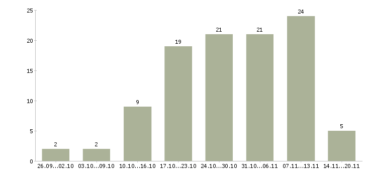 Работа менеджером интернет магазина в Брянске - Число вакансий в Брянске по специальности менеджером интернет магазина за 2 месяца