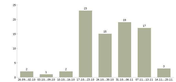 Работа менеджер магазинов в Владивостоке - Число вакансий в Владивостоке по специальности менеджер магазинов за 2 месяца