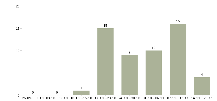 Работа менеджер по телефонным продажам в Владивостоке - Число вакансий в Владивостоке по специальности менеджер по телефонным продажам за 2 месяца