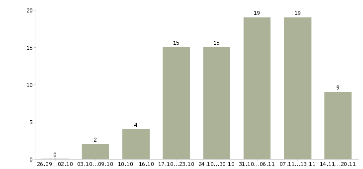 Работа требуется менеджер в Владивостоке - Число вакансий в Владивостоке по специальности требуется менеджер за 2 месяца