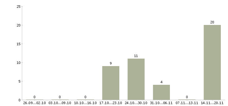 Работа администратор смены в Владимире - Число вакансий в Владимире по специальности администратор смены за 2 месяца