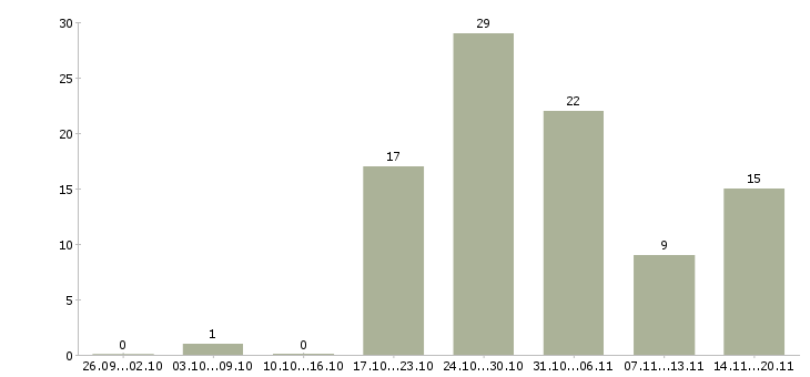 Работа дома без опыта работы в Владимире - Число вакансий в Владимире по специальности дома без опыта работы за 2 месяца