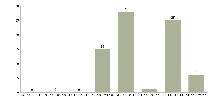 Работа консультант для работы с клиентами в Владимире - Число вакансий в Владимире по специальности консультант для работы с клиентами за 2 месяца