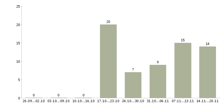 Работа руководитель по качеству в Владимире - Число вакансий в Владимире по специальности руководитель по качеству за 2 месяца