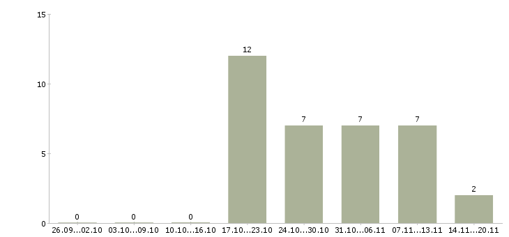 Работа требуются кассиры в Владимире - Число вакансий в Владимире по специальности требуются кассиры за 2 месяца