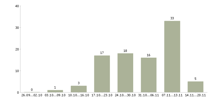 Работа водитель на доставку в Волгограде - Число вакансий в Волгограде по специальности водитель на доставку за 2 месяца
