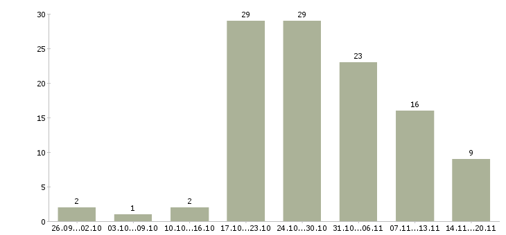 Работа интернет проект в Вологде - Число вакансий в Вологде по специальности интернет проект за 2 месяца