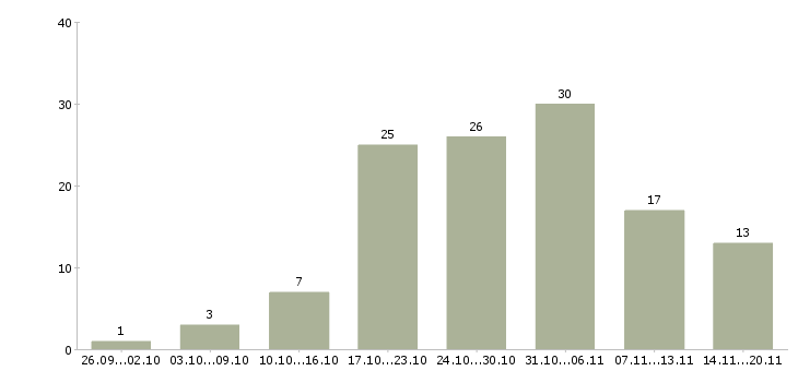 Работа сотрудники для работы удаленно в Вологде - Число вакансий в Вологде по специальности сотрудники для работы удаленно за 2 месяца