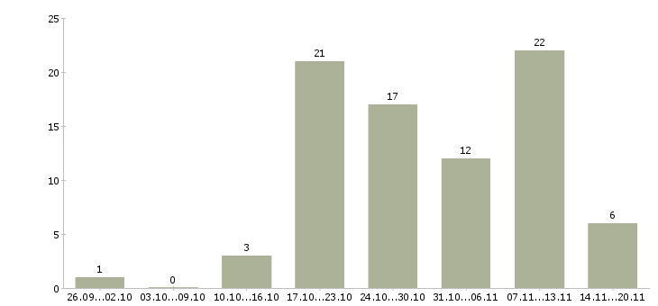 Работа информационный специалист в Воронеже - Число вакансий в Воронеже по специальности информационный специалист за 2 месяца