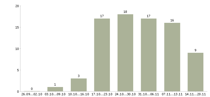 Работа требуются менеджеры в Дзержинске - Число вакансий в Дзержинске по специальности требуются менеджеры за 2 месяца