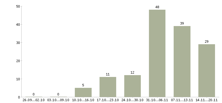 Работа кассиры в супермаркет в Екатеринбурге - Число вакансий в Екатеринбурге по специальности кассиры в супермаркет за 2 месяца