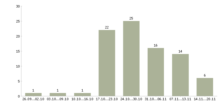 Работа кладовщик на склад в Екатеринбурге - Число вакансий в Екатеринбурге по специальности кладовщик на склад за 2 месяца
