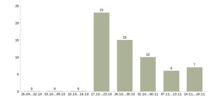 Работа сотрудник на упаковку в Екатеринбурге - Число вакансий в Екатеринбурге по специальности сотрудник на упаковку за 2 месяца