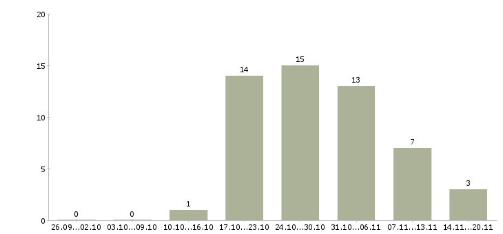 Работа торговый представитель продукты в Екатеринбурге - Число вакансий в Екатеринбурге по специальности торговый представитель продукты за 2 месяца