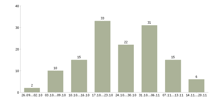 Работа в интернет без вложений в Иваново - Число вакансий в Иваново по специальности в интернет без вложений за 2 месяца