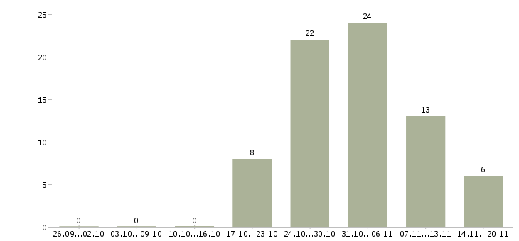 Работа сотрудник на упаковку в Иваново - Число вакансий в Иваново по специальности сотрудник на упаковку за 2 месяца