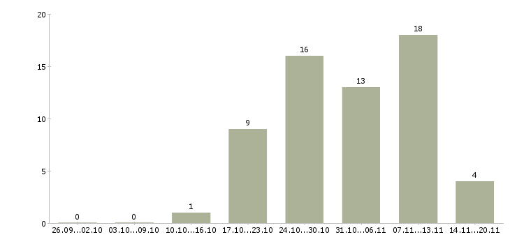 Работа сотрудник производства в Ижевске - Число вакансий в Ижевске по специальности сотрудник производства за 2 месяца