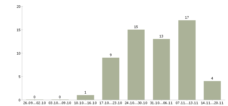 Работа сотрудники на производство в Ижевске - Число вакансий в Ижевске по специальности сотрудники на производство за 2 месяца