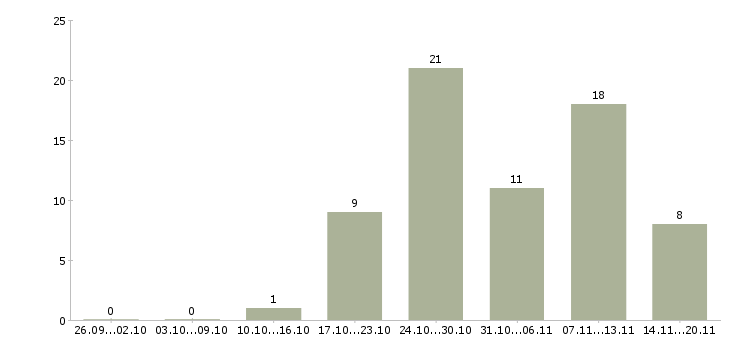 Работа грузчик график работы 2 2 в Иркутске - Число вакансий в Иркутске по специальности грузчик график работы 2 2 за 2 месяца