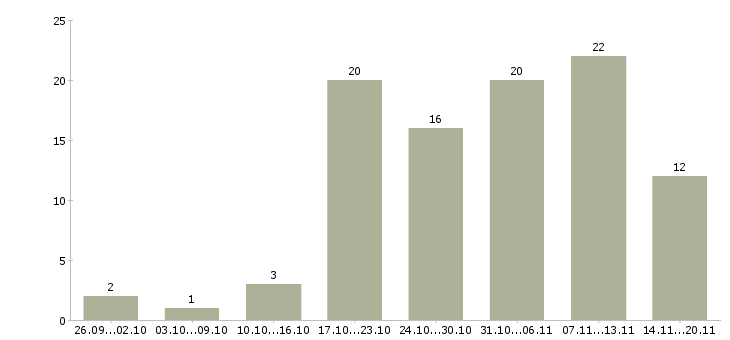 Работа менеджеры удаленная работа в Иркутске - Число вакансий в Иркутске по специальности менеджеры удаленная работа за 2 месяца