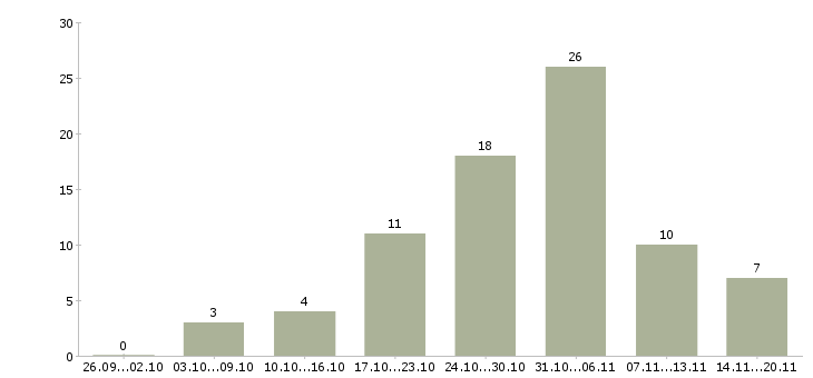 Работа рекламный сотрудник в Казани - Число вакансий в Казани по специальности рекламный сотрудник за 2 месяца