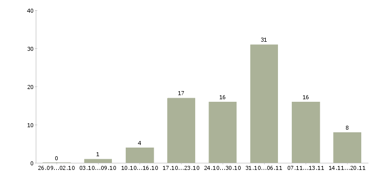 Работа руководитель в отдел развития в Казани - Число вакансий в Казани по специальности руководитель в отдел развития за 2 месяца