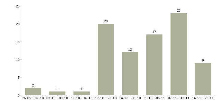 Работа через интернет дома в Казани - Число вакансий в Казани по специальности через интернет дома за 2 месяца