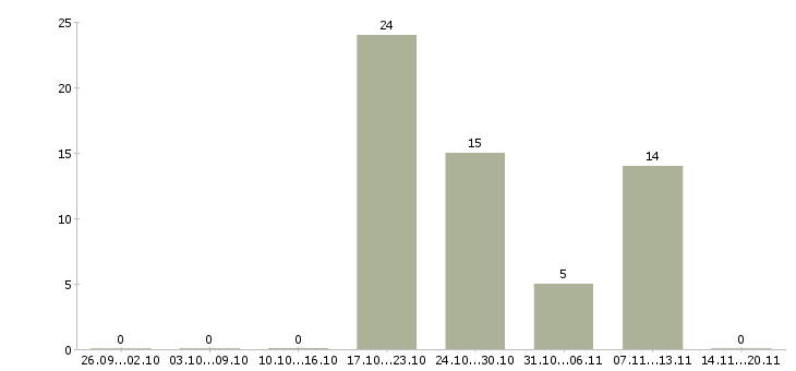 Работа водитель для доставки в Кемерово - Число вакансий в Кемерово по специальности водитель для доставки за 2 месяца