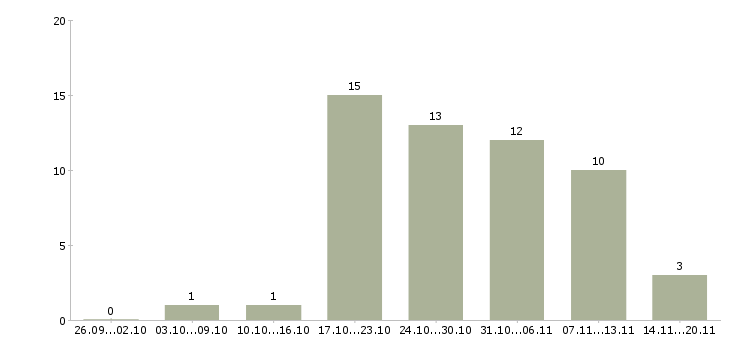 Работа руководитель в крупную компанию в Кемерово - Число вакансий в Кемерово по специальности руководитель в крупную компанию за 2 месяца