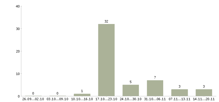 Работа менеджер по документам в Кирове - Число вакансий в Кирове по специальности менеджер по документам за 2 месяца