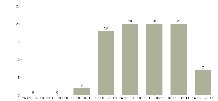 Работа специалисты по работе с персоналом в Кирове - Число вакансий в Кирове по специальности специалисты по работе с персоналом за 2 месяца