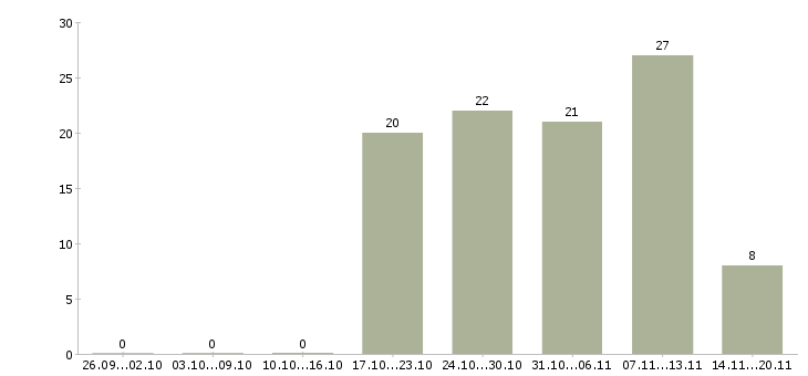Работа менеджер офиса в Клине - Число вакансий в Клине по специальности менеджер офиса за 2 месяца