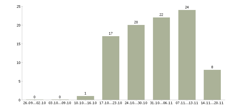 Работа менеджер в отдел по продажам в Коломне - Число вакансий в Коломне по специальности менеджер в отдел по продажам за 2 месяца