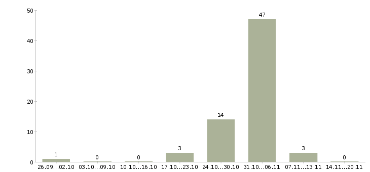 Работа оператор по обработке данных в Краснодаре - Число вакансий в Краснодаре по специальности оператор по обработке данных за 2 месяца