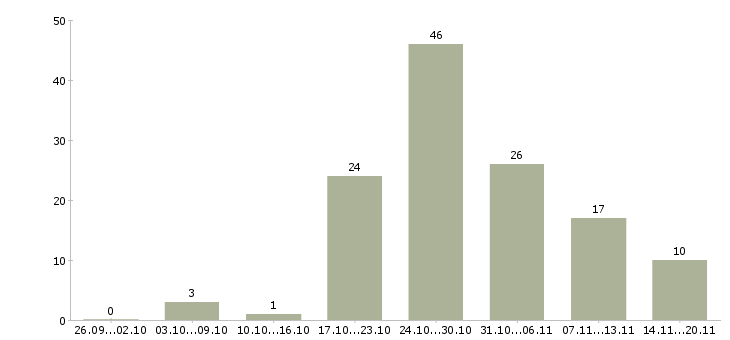 Работа для сотрудников без опыта в Красноярске - Число вакансий в Красноярске по специальности для сотрудников без опыта за 2 месяца