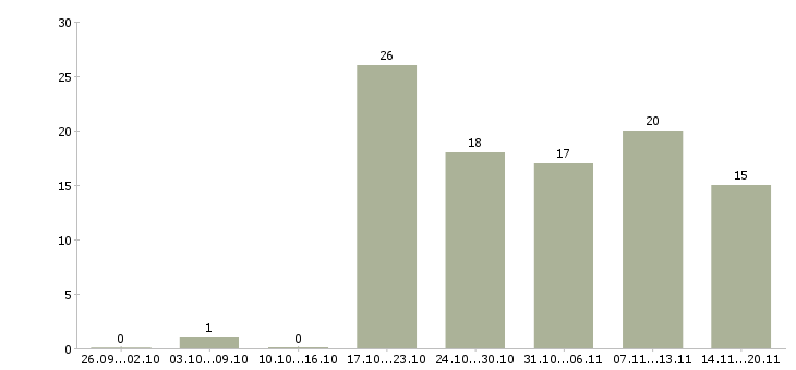 Работа сотрудники склада в Красноярске - Число вакансий в Красноярске по специальности сотрудники склада за 2 месяца