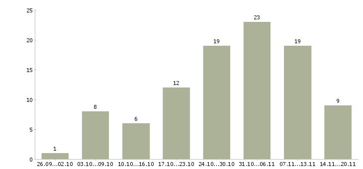 Работа сотрудник на удаленную работу в Курске - Число вакансий в Курске по специальности сотрудник на удаленную работу за 2 месяца